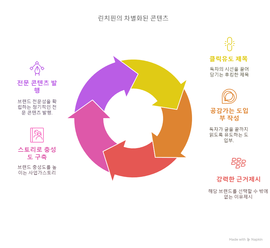 연:결이 작성하는 콘텐츠 종류 정리 — 사업가 스토리, 전문잡지 수준의 전문 콘텐츠, 정기 발행