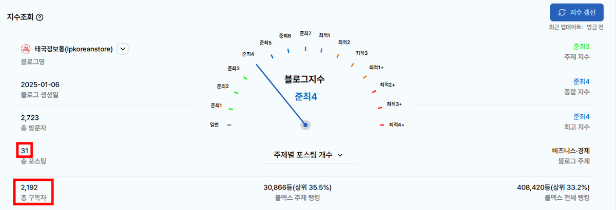 블덱스 진단 화면 — LP코리아 블로그가 80일 만에 준최적 4단계에 도달했다