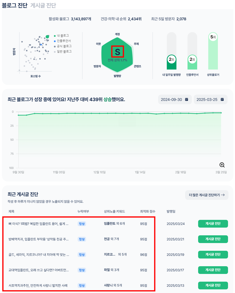 판다랭크 블로그 지수 분석 화면 — 내인생치과 블로그가 S 등급, 상위 1.7%로 표시되어 있다