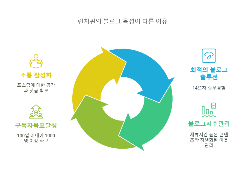 블로그 육성 보장 항목 정리 화면 — 구독자 1000명, 공감 댓글 30건 보장
