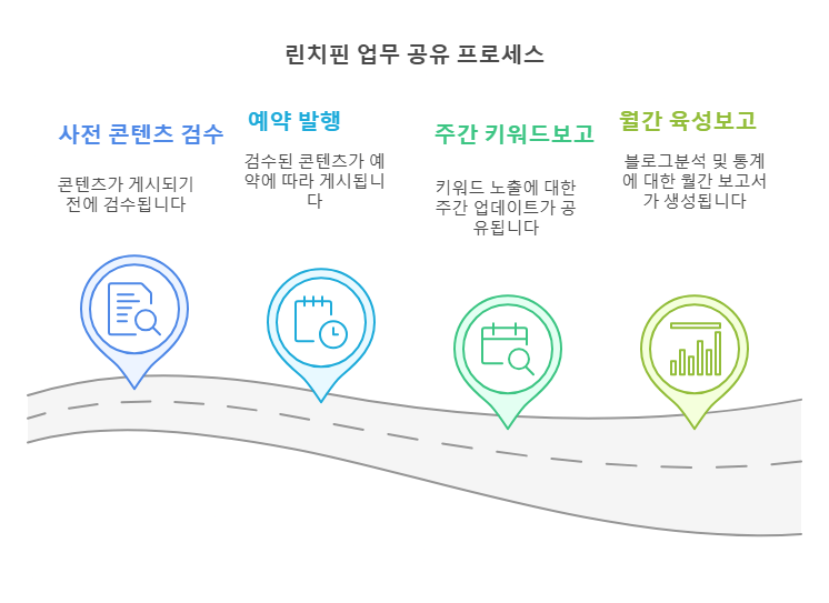 업무 공유 방식 안내 화면 — 사전 검수 후 예약발행, 주 1회 키워드 노출 공유, 월간 리포트