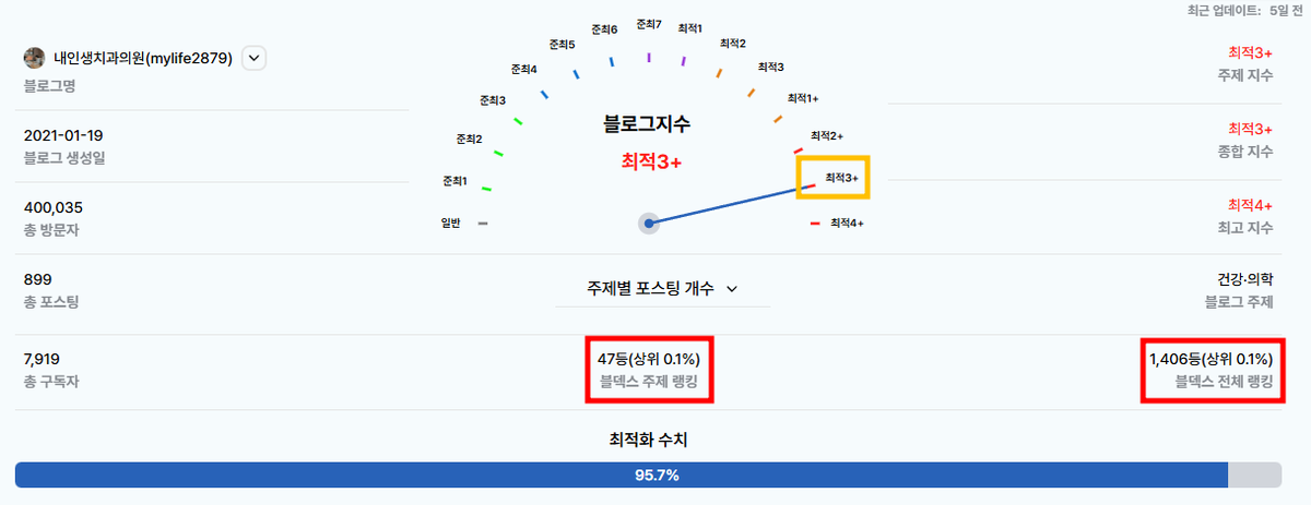 블덱스 블로그 진단 화면 — 내인생치과 블로그가 최적 3단계, 상위 0.1%로 표시되어 있다
